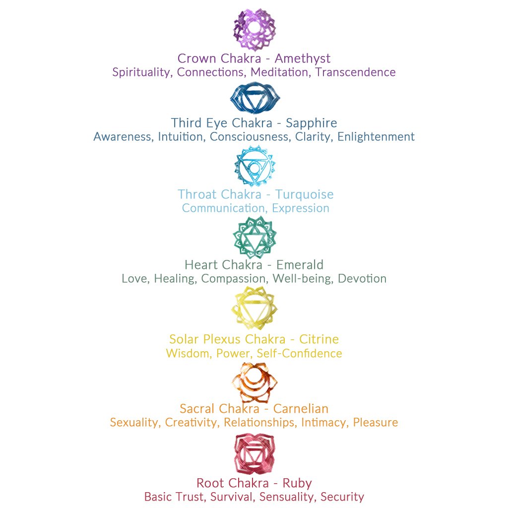 THE SEVEN CHAKRAS